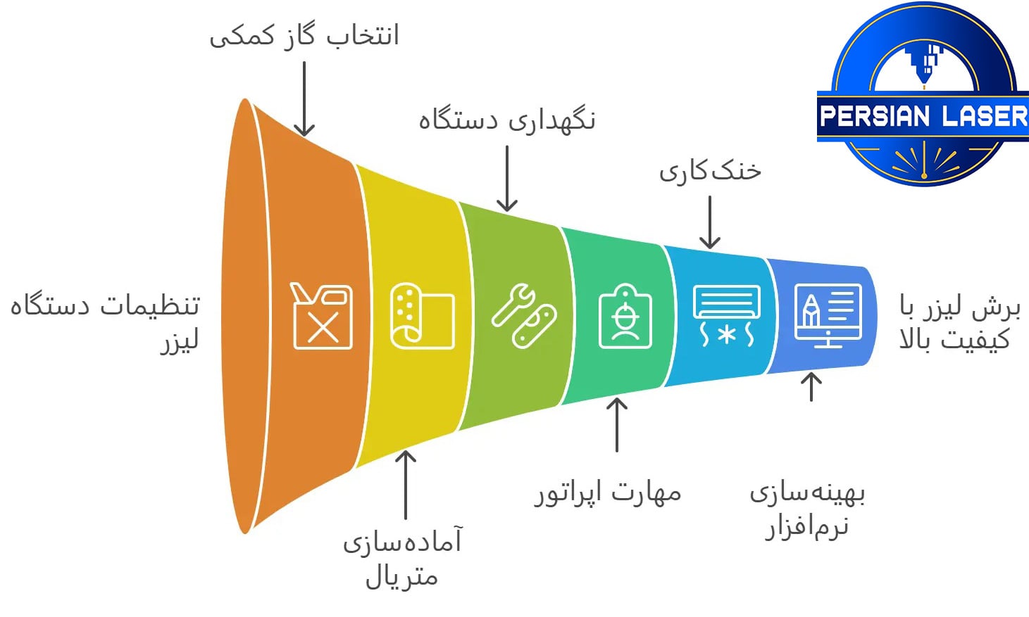 عوامل تاثیرگذار در افزایش سرعت برش لیزر| پرشین لیزر | پرتولیزر کاویان ایرانیان عوامل تاثیرگذار در افزایش سرعت برش لیزر